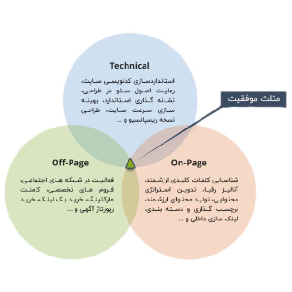 ترندهای طراحی وبسایت در سال 2024: از طراحی مینیمالیستی تا هوش مصنوعی 15 مثلث موفقیت سئو